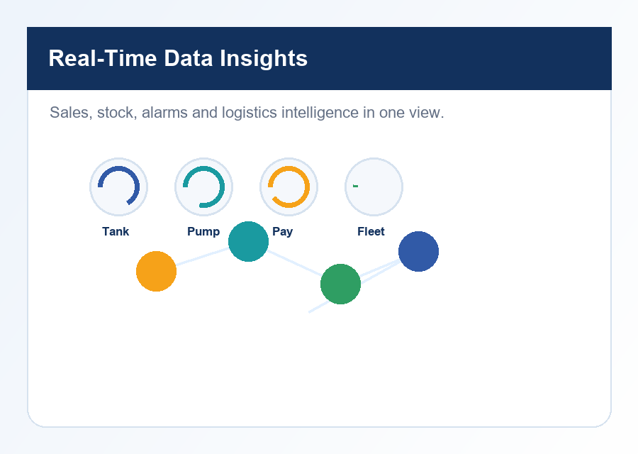 Operational dashboard showing field performance, equipment visibility and alerts